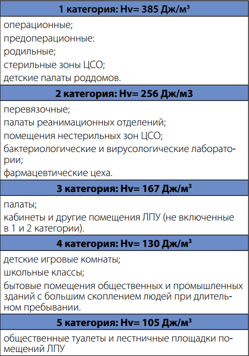 Категории помещений с зависимости от объема бактерицидной дозы Категории помещений с зависимости от объема бактерицидной дозы